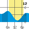Dillon Beach tide chart for Thursday, March 12, 2026