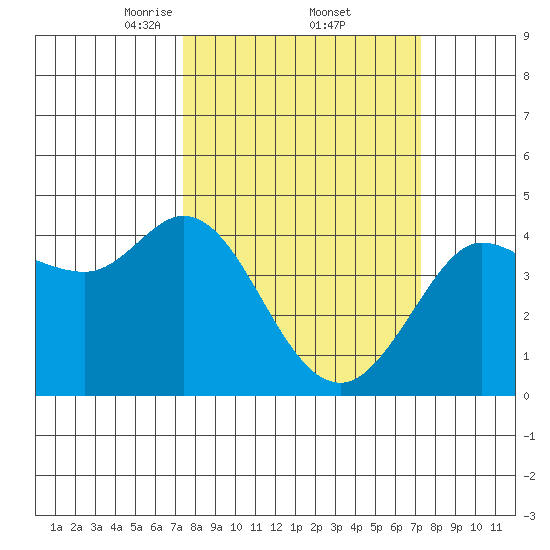 Dillon Beach tide chart for Friday, March 13, 2026