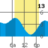 Dillon Beach tide chart for Friday, March 13, 2026