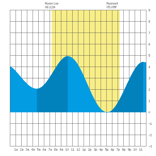 Dillon Beach tide chart for Monday, March 16, 2026