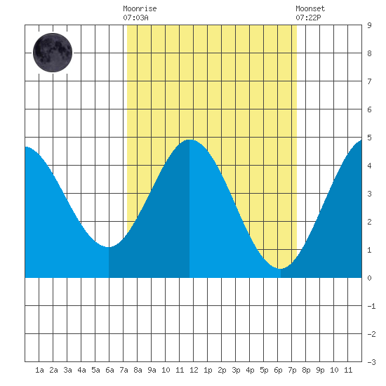 Dillon Beach tide chart for Wednesday, March 18, 2026