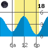 Dillon Beach tide chart for Wednesday, March 18, 2026