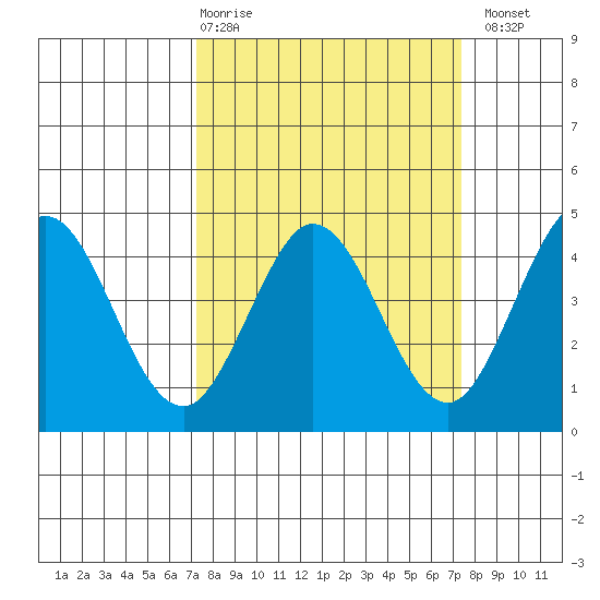 Dillon Beach tide chart for Thursday, March 19, 2026