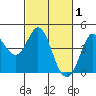 Dillon Beach tide chart for Sunday, March 1, 2026