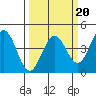 Dillon Beach tide chart for Friday, March 20, 2026