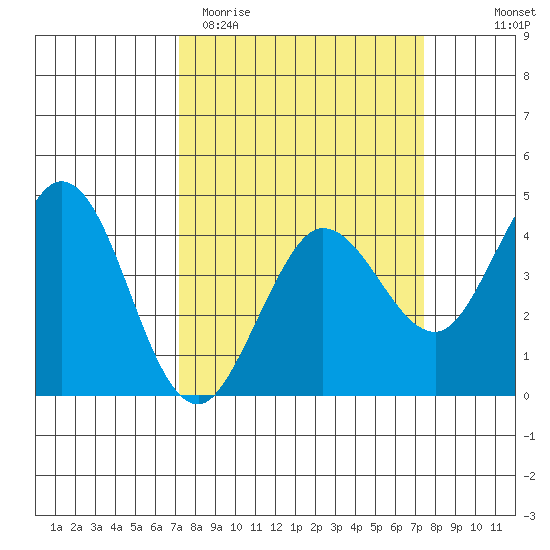 Dillon Beach tide chart for Saturday, March 21, 2026