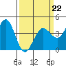 Dillon Beach tide chart for Sunday, March 22, 2026