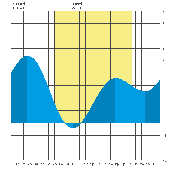 Dillon Beach tide chart for Monday, March 23, 2026