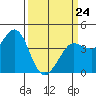 Dillon Beach tide chart for Tuesday, March 24, 2026