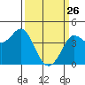 Dillon Beach tide chart for Thursday, March 26, 2026