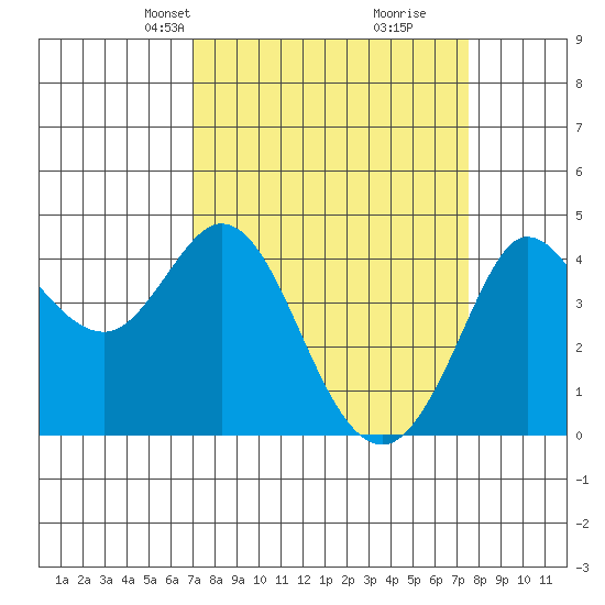 Dillon Beach tide chart for Saturday, March 28, 2026