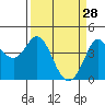 Dillon Beach tide chart for Saturday, March 28, 2026