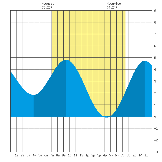 Dillon Beach tide chart for Sunday, March 29, 2026
