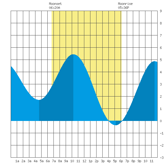 Dillon Beach tide chart for Monday, March 2, 2026