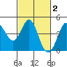 Dillon Beach tide chart for Monday, March 2, 2026