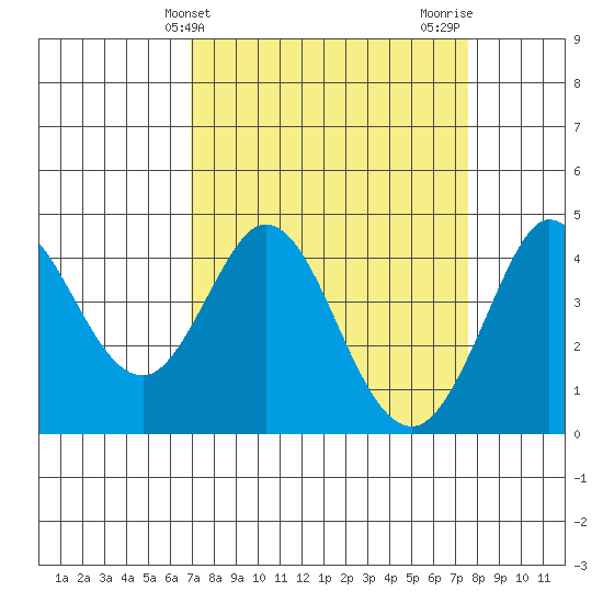 Dillon Beach tide chart for Monday, March 30, 2026
