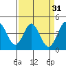 Dillon Beach tide chart for Tuesday, March 31, 2026