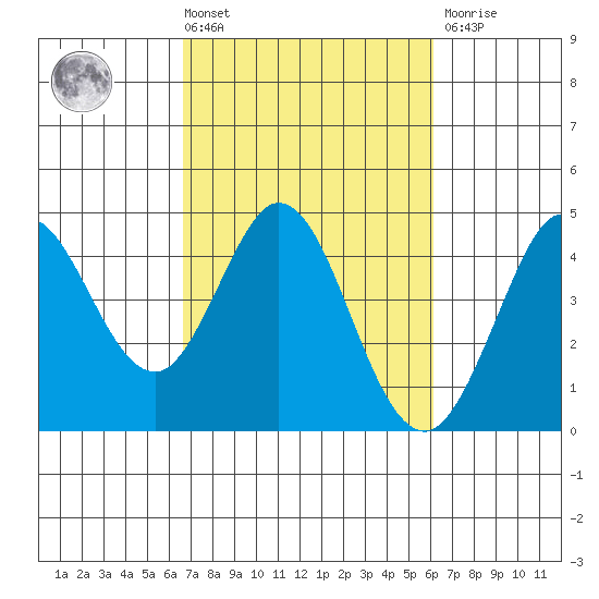 Dillon Beach tide chart for Tuesday, March 3, 2026