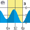 Dillon Beach tide chart for Tuesday, March 3, 2026