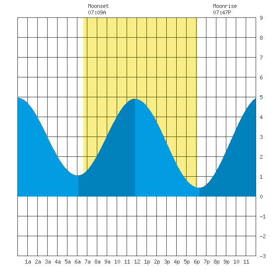 Dillon Beach tide chart for Wednesday, March 4, 2026