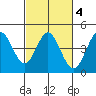 Dillon Beach tide chart for Wednesday, March 4, 2026