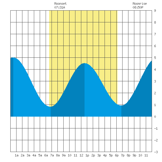 Dillon Beach tide chart for Thursday, March 5, 2026