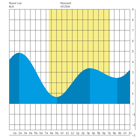 Dillon Beach tide chart for Sunday, March 8, 2026