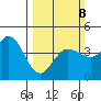 Dillon Beach tide chart for Sunday, March 8, 2026