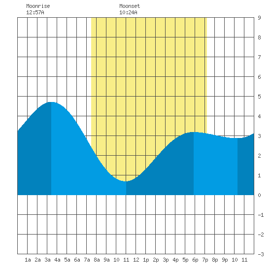 Dillon Beach tide chart for Monday, March 9, 2026