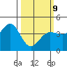 Dillon Beach tide chart for Monday, March 9, 2026