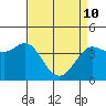 Dillon Beach tide chart for Friday, April 10, 2026