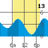 Dillon Beach tide chart for Monday, April 13, 2026