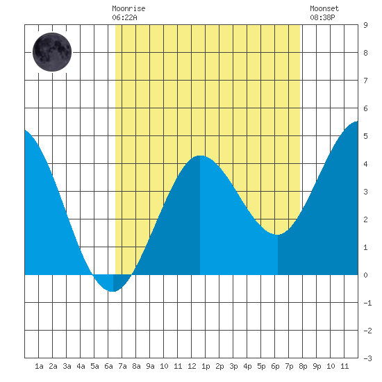 Dillon Beach tide chart for Friday, April 17, 2026