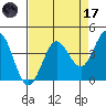 Dillon Beach tide chart for Friday, April 17, 2026