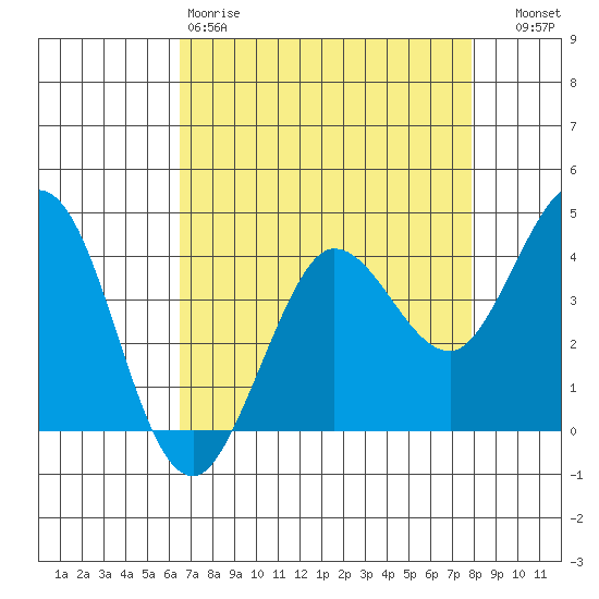 Dillon Beach tide chart for Saturday, April 18, 2026