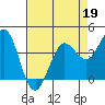 Dillon Beach tide chart for Sunday, April 19, 2026