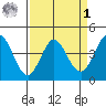 Dillon Beach tide chart for Wednesday, April 1, 2026