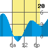 Dillon Beach tide chart for Monday, April 20, 2026