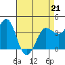 Dillon Beach tide chart for Tuesday, April 21, 2026