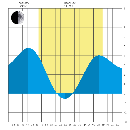 Dillon Beach tide chart for Thursday, April 23, 2026