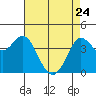 Dillon Beach tide chart for Friday, April 24, 2026