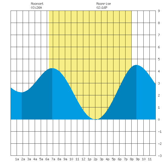 Dillon Beach tide chart for Saturday, April 25, 2026