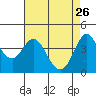 Dillon Beach tide chart for Sunday, April 26, 2026