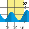 Dillon Beach tide chart for Monday, April 27, 2026