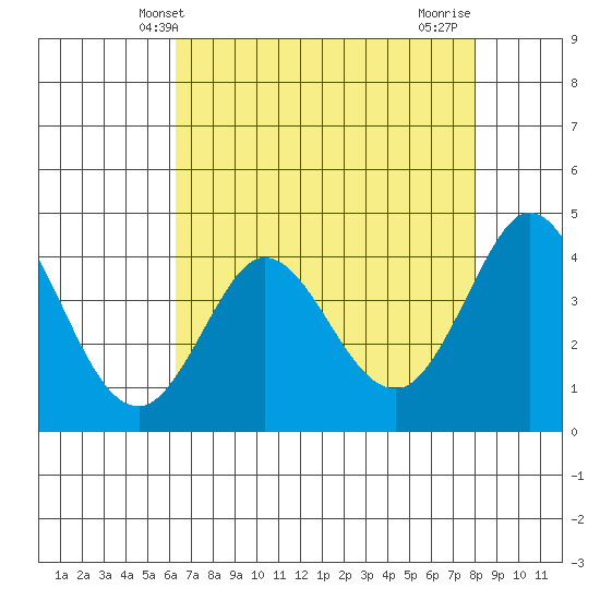 Dillon Beach tide chart for Tuesday, April 28, 2026
