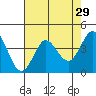 Dillon Beach tide chart for Wednesday, April 29, 2026