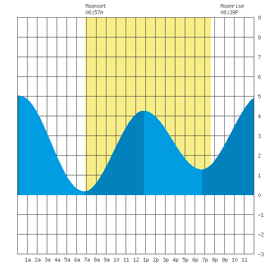 Dillon Beach tide chart for Thursday, April 2, 2026