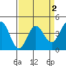Dillon Beach tide chart for Thursday, April 2, 2026