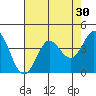 Dillon Beach tide chart for Thursday, April 30, 2026