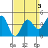 Dillon Beach tide chart for Friday, April 3, 2026